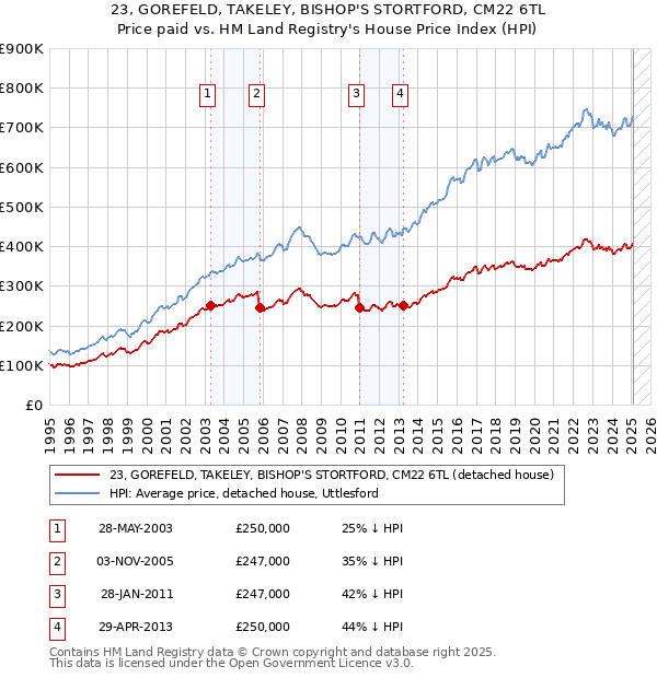 23, GOREFELD, TAKELEY, BISHOP'S STORTFORD, CM22 6TL: Price paid vs HM Land Registry's House Price Index