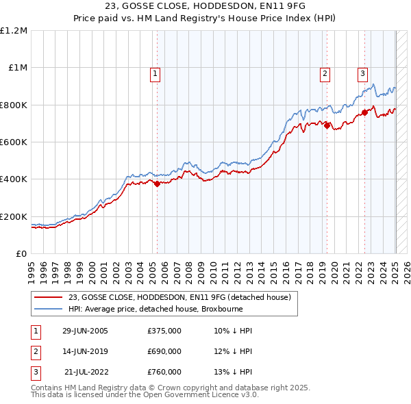 23, GOSSE CLOSE, HODDESDON, EN11 9FG: Price paid vs HM Land Registry's House Price Index