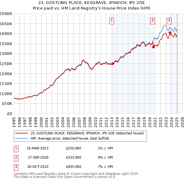 23, GOSTLING PLACE, KESGRAVE, IPSWICH, IP5 2GE: Price paid vs HM Land Registry's House Price Index