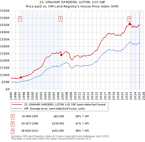 23, GRAHAM GARDENS, LUTON, LU3 1NF: Price paid vs HM Land Registry's House Price Index