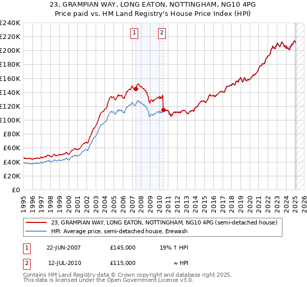 23, GRAMPIAN WAY, LONG EATON, NOTTINGHAM, NG10 4PG: Price paid vs HM Land Registry's House Price Index
