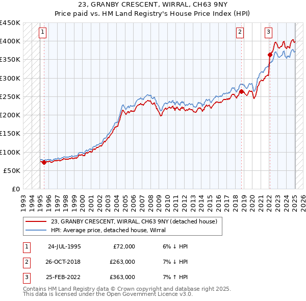23, GRANBY CRESCENT, WIRRAL, CH63 9NY: Price paid vs HM Land Registry's House Price Index