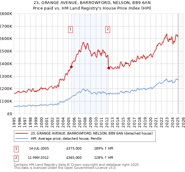 23, GRANGE AVENUE, BARROWFORD, NELSON, BB9 6AN: Price paid vs HM Land Registry's House Price Index