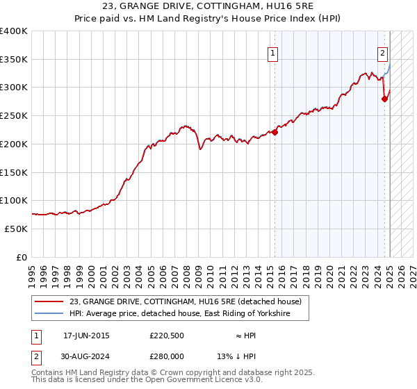23, GRANGE DRIVE, COTTINGHAM, HU16 5RE: Price paid vs HM Land Registry's House Price Index