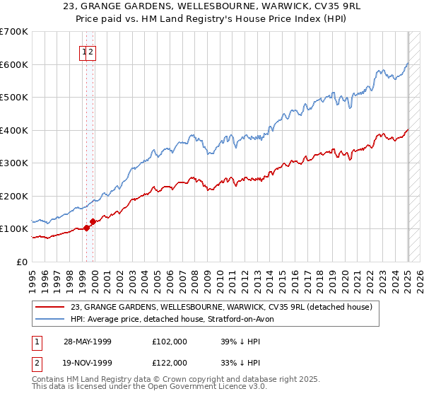 23, GRANGE GARDENS, WELLESBOURNE, WARWICK, CV35 9RL: Price paid vs HM Land Registry's House Price Index