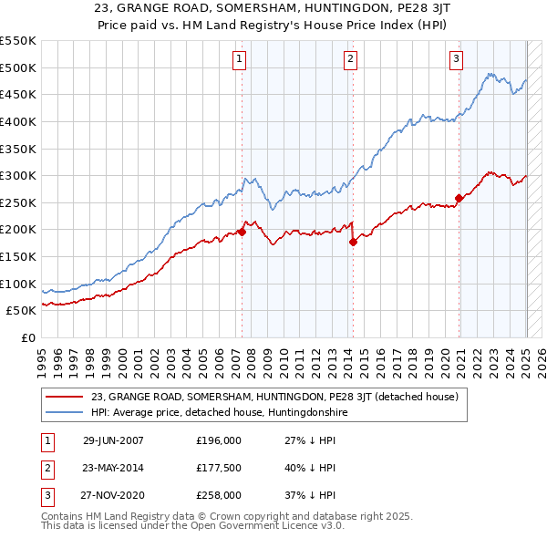 23, GRANGE ROAD, SOMERSHAM, HUNTINGDON, PE28 3JT: Price paid vs HM Land Registry's House Price Index