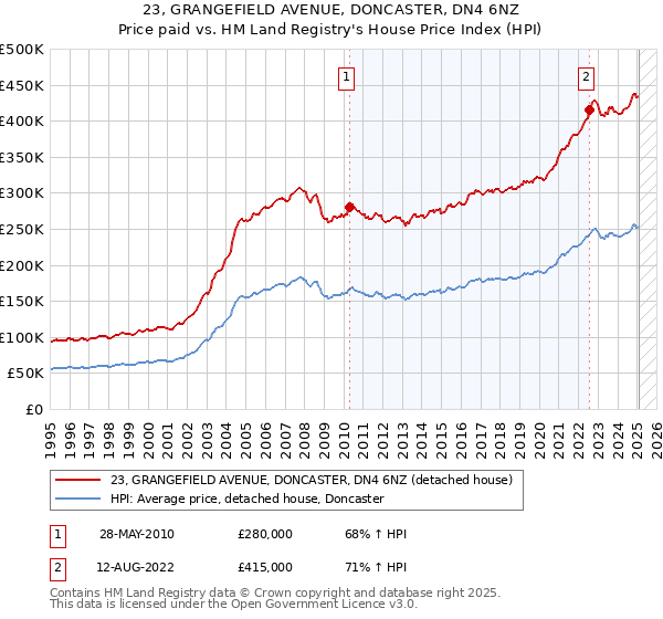 23, GRANGEFIELD AVENUE, DONCASTER, DN4 6NZ: Price paid vs HM Land Registry's House Price Index