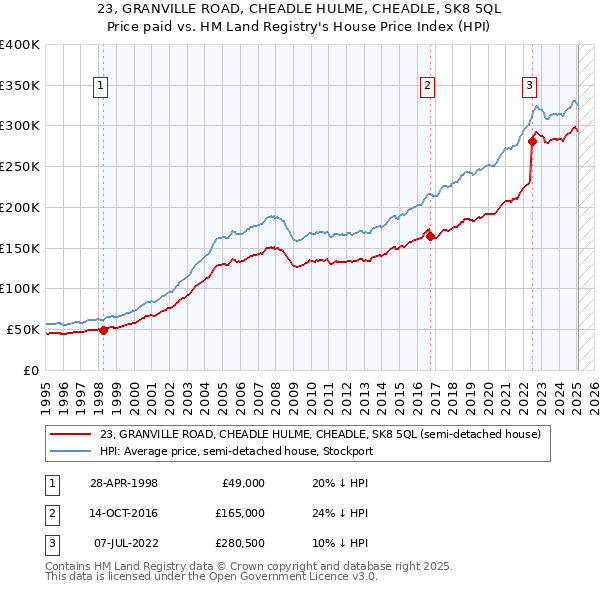 23, GRANVILLE ROAD, CHEADLE HULME, CHEADLE, SK8 5QL: Price paid vs HM Land Registry's House Price Index