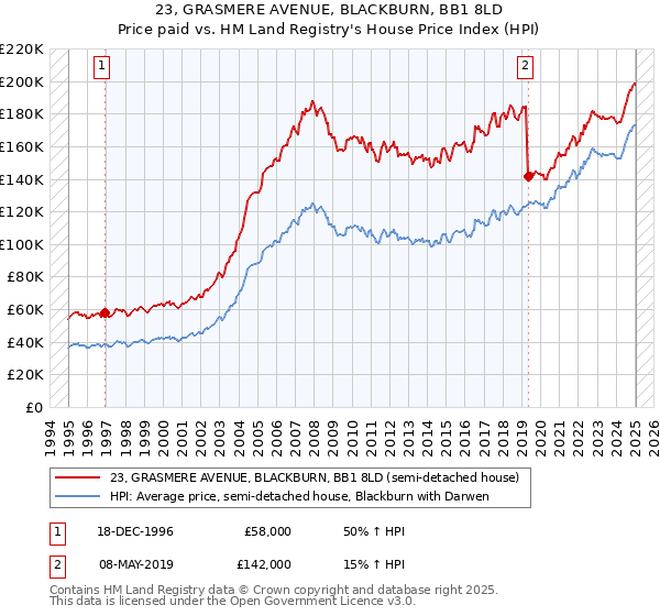 23, GRASMERE AVENUE, BLACKBURN, BB1 8LD: Price paid vs HM Land Registry's House Price Index