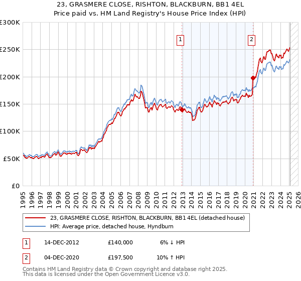 23, GRASMERE CLOSE, RISHTON, BLACKBURN, BB1 4EL: Price paid vs HM Land Registry's House Price Index
