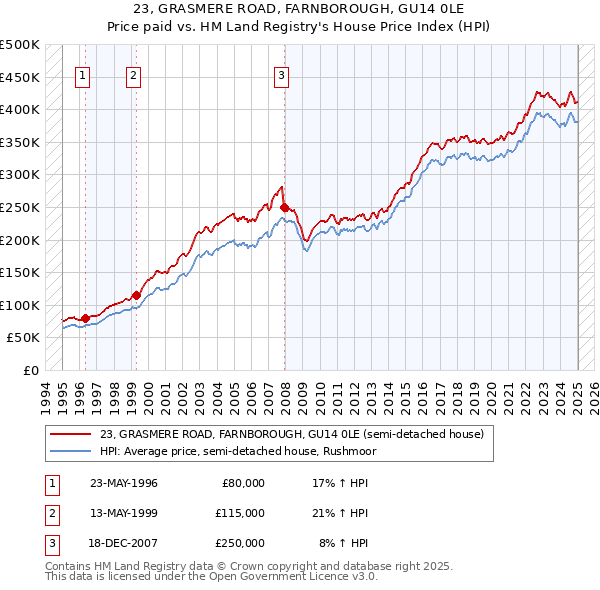 23, GRASMERE ROAD, FARNBOROUGH, GU14 0LE: Price paid vs HM Land Registry's House Price Index