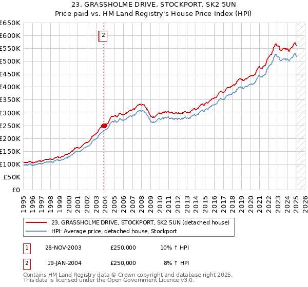 23, GRASSHOLME DRIVE, STOCKPORT, SK2 5UN: Price paid vs HM Land Registry's House Price Index