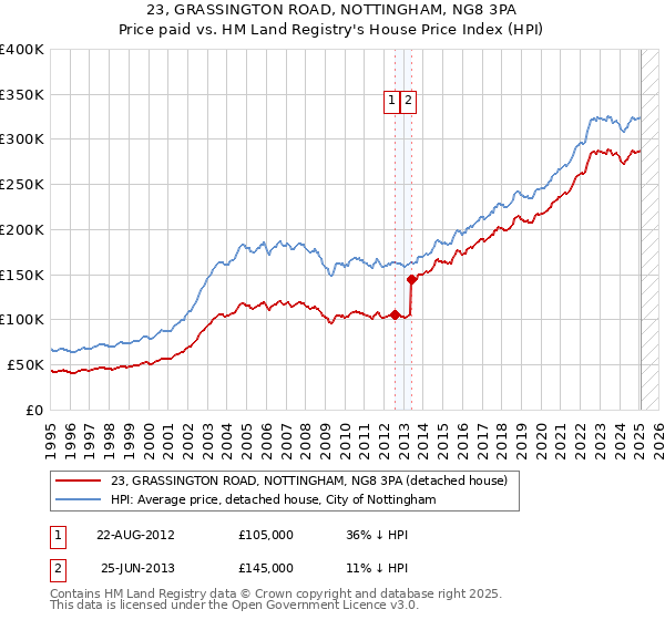 23, GRASSINGTON ROAD, NOTTINGHAM, NG8 3PA: Price paid vs HM Land Registry's House Price Index