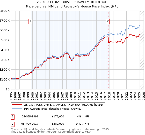 23, GRATTONS DRIVE, CRAWLEY, RH10 3AD: Price paid vs HM Land Registry's House Price Index