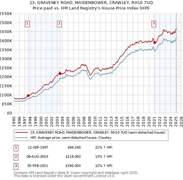 23, GRAVENEY ROAD, MAIDENBOWER, CRAWLEY, RH10 7UQ: Price paid vs HM Land Registry's House Price Index