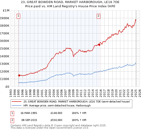 23, GREAT BOWDEN ROAD, MARKET HARBOROUGH, LE16 7DE: Price paid vs HM Land Registry's House Price Index