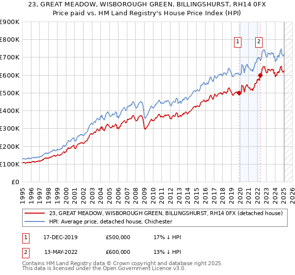 23, GREAT MEADOW, WISBOROUGH GREEN, BILLINGSHURST, RH14 0FX: Price paid vs HM Land Registry's House Price Index