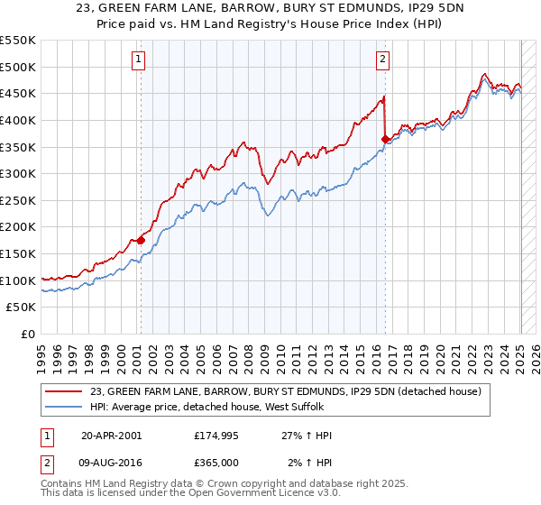 23, GREEN FARM LANE, BARROW, BURY ST EDMUNDS, IP29 5DN: Price paid vs HM Land Registry's House Price Index
