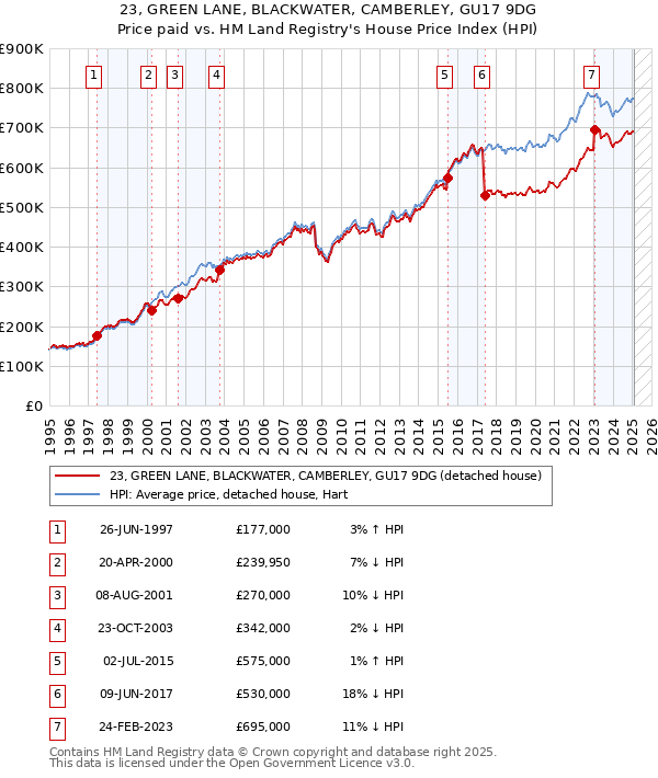 23, GREEN LANE, BLACKWATER, CAMBERLEY, GU17 9DG: Price paid vs HM Land Registry's House Price Index