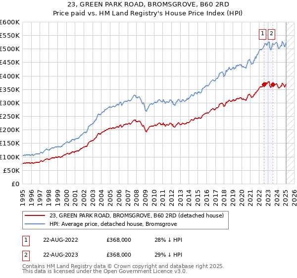 23, GREEN PARK ROAD, BROMSGROVE, B60 2RD: Price paid vs HM Land Registry's House Price Index