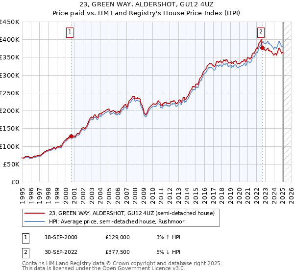 23, GREEN WAY, ALDERSHOT, GU12 4UZ: Price paid vs HM Land Registry's House Price Index