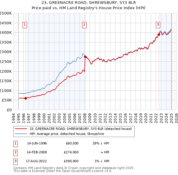 23, GREENACRE ROAD, SHREWSBURY, SY3 8LR: Price paid vs HM Land Registry's House Price Index