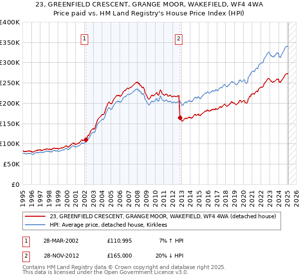 23, GREENFIELD CRESCENT, GRANGE MOOR, WAKEFIELD, WF4 4WA: Price paid vs HM Land Registry's House Price Index
