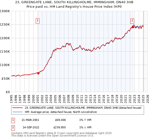 23, GREENGATE LANE, SOUTH KILLINGHOLME, IMMINGHAM, DN40 3HB: Price paid vs HM Land Registry's House Price Index