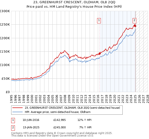23, GREENHURST CRESCENT, OLDHAM, OL8 2QQ: Price paid vs HM Land Registry's House Price Index