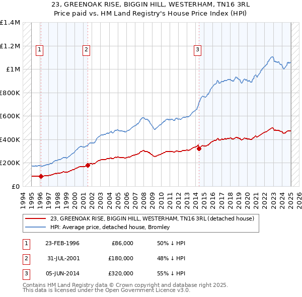 23, GREENOAK RISE, BIGGIN HILL, WESTERHAM, TN16 3RL: Price paid vs HM Land Registry's House Price Index