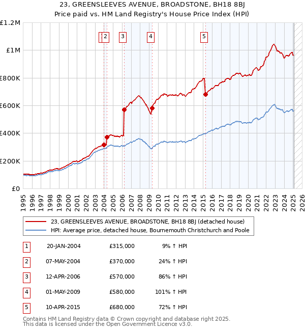 23, GREENSLEEVES AVENUE, BROADSTONE, BH18 8BJ: Price paid vs HM Land Registry's House Price Index