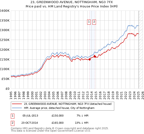 23, GREENWOOD AVENUE, NOTTINGHAM, NG3 7FX: Price paid vs HM Land Registry's House Price Index