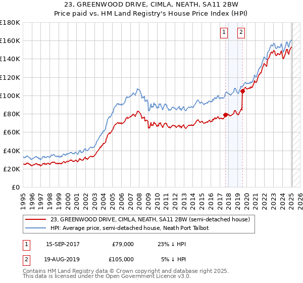 23, GREENWOOD DRIVE, CIMLA, NEATH, SA11 2BW: Price paid vs HM Land Registry's House Price Index