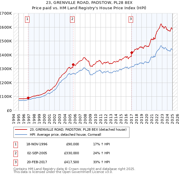 23, GRENVILLE ROAD, PADSTOW, PL28 8EX: Price paid vs HM Land Registry's House Price Index