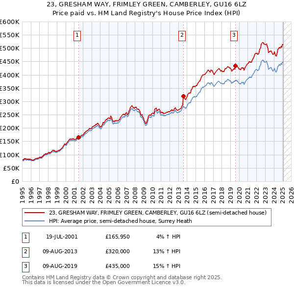 23, GRESHAM WAY, FRIMLEY GREEN, CAMBERLEY, GU16 6LZ: Price paid vs HM Land Registry's House Price Index