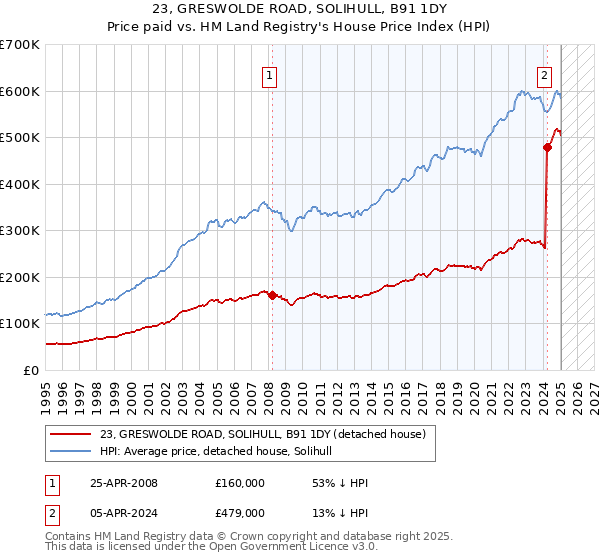 23, GRESWOLDE ROAD, SOLIHULL, B91 1DY: Price paid vs HM Land Registry's House Price Index