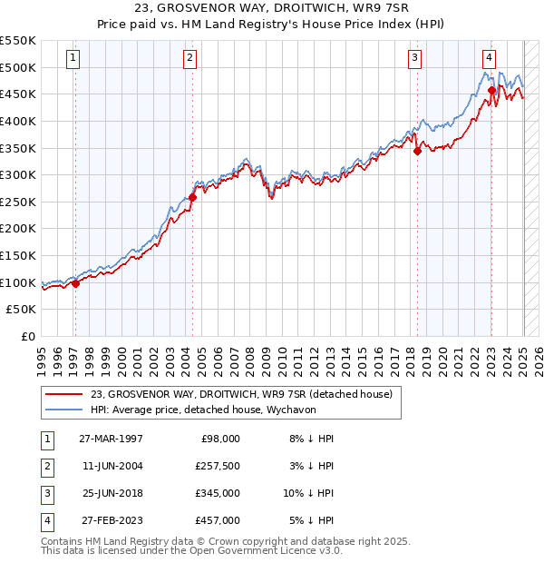 23, GROSVENOR WAY, DROITWICH, WR9 7SR: Price paid vs HM Land Registry's House Price Index