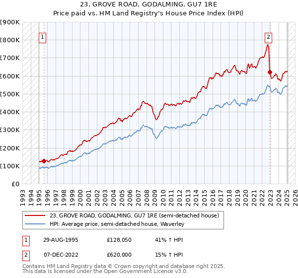 23, GROVE ROAD, GODALMING, GU7 1RE: Price paid vs HM Land Registry's House Price Index