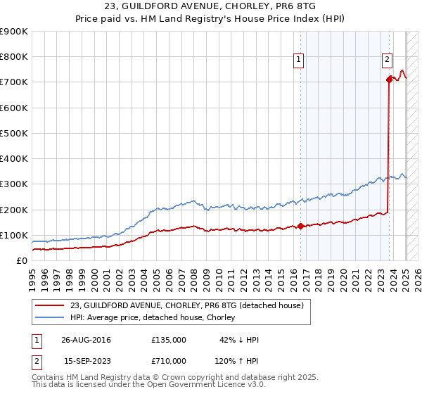 23, GUILDFORD AVENUE, CHORLEY, PR6 8TG: Price paid vs HM Land Registry's House Price Index