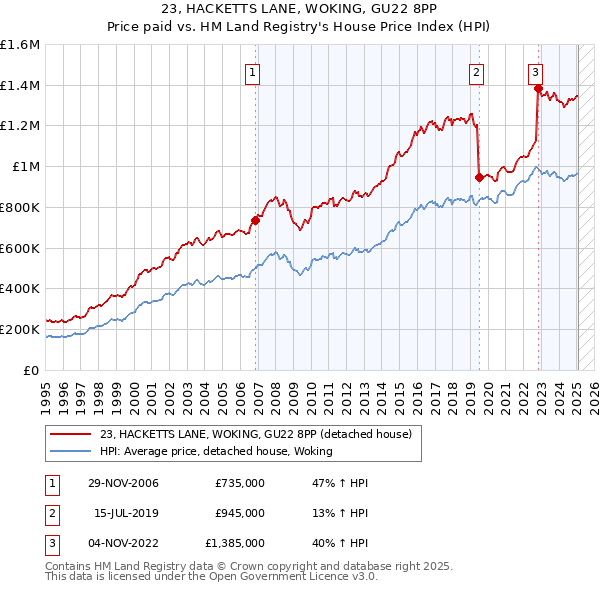 23, HACKETTS LANE, WOKING, GU22 8PP: Price paid vs HM Land Registry's House Price Index