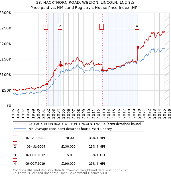23, HACKTHORN ROAD, WELTON, LINCOLN, LN2 3LY: Price paid vs HM Land Registry's House Price Index