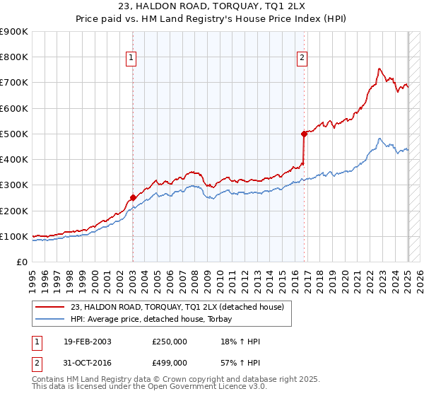 23, HALDON ROAD, TORQUAY, TQ1 2LX: Price paid vs HM Land Registry's House Price Index