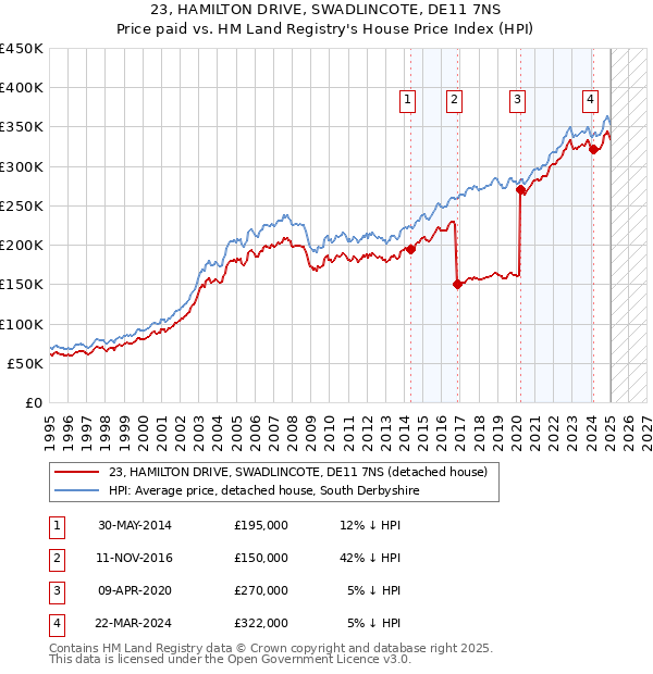 23, HAMILTON DRIVE, SWADLINCOTE, DE11 7NS: Price paid vs HM Land Registry's House Price Index