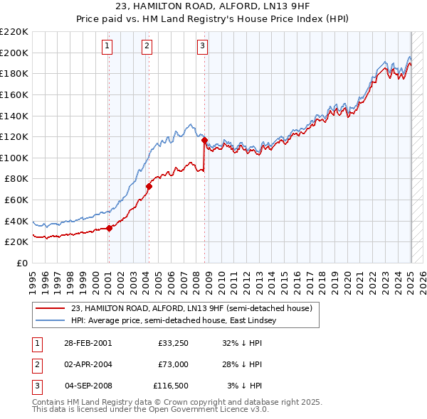 23, HAMILTON ROAD, ALFORD, LN13 9HF: Price paid vs HM Land Registry's House Price Index