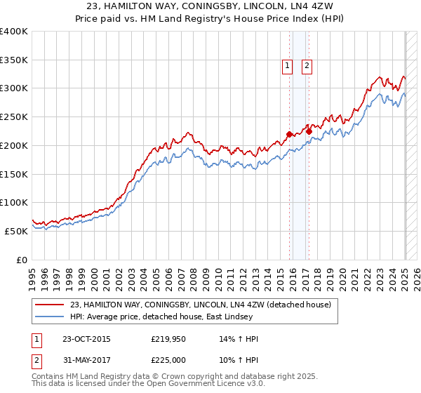 23, HAMILTON WAY, CONINGSBY, LINCOLN, LN4 4ZW: Price paid vs HM Land Registry's House Price Index