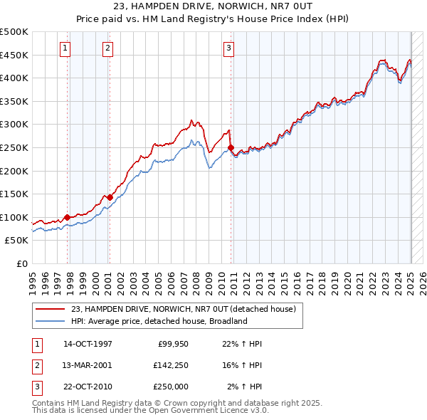 23, HAMPDEN DRIVE, NORWICH, NR7 0UT: Price paid vs HM Land Registry's House Price Index