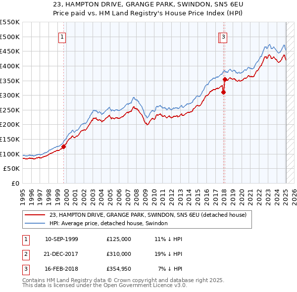 23, HAMPTON DRIVE, GRANGE PARK, SWINDON, SN5 6EU: Price paid vs HM Land Registry's House Price Index