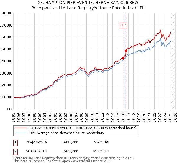 23, HAMPTON PIER AVENUE, HERNE BAY, CT6 8EW: Price paid vs HM Land Registry's House Price Index