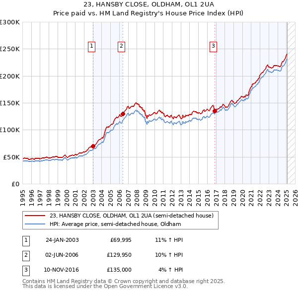 23, HANSBY CLOSE, OLDHAM, OL1 2UA: Price paid vs HM Land Registry's House Price Index