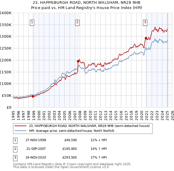 23, HAPPISBURGH ROAD, NORTH WALSHAM, NR28 9HB: Price paid vs HM Land Registry's House Price Index